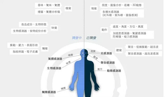 盘点生活中的传感器 未来发展空间巨大